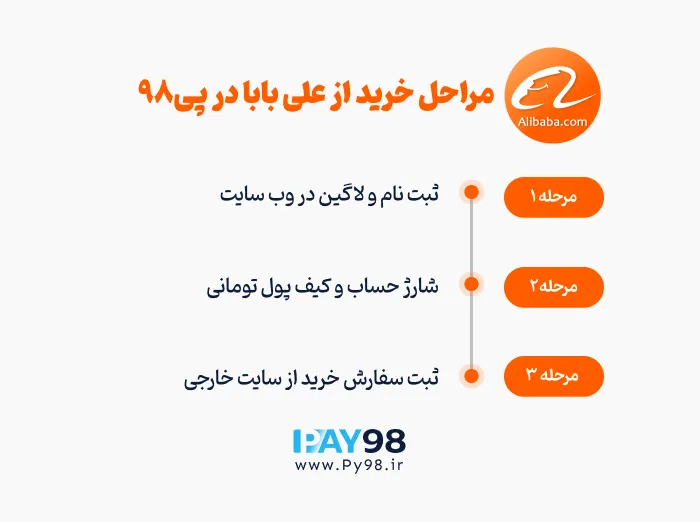 مراحل خرید و پرداخت علی بابا در پی98