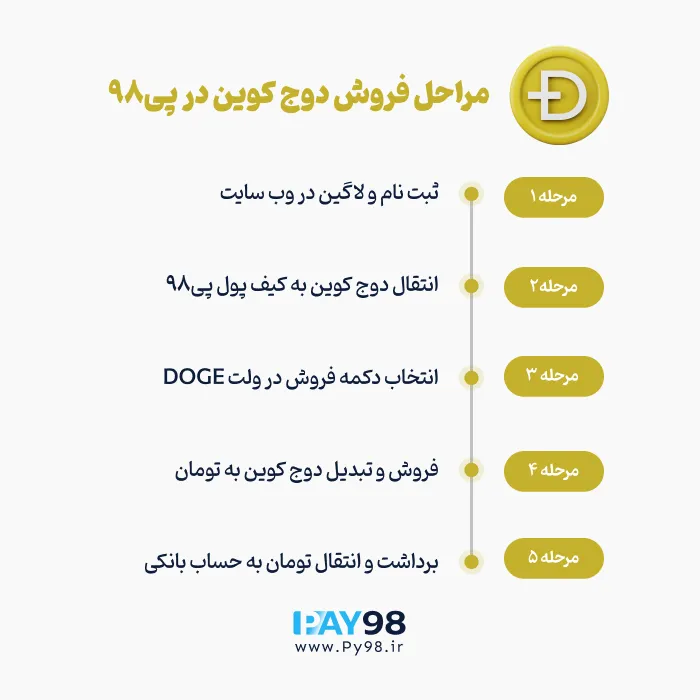 مراحل فروش دوج کوین در پی98