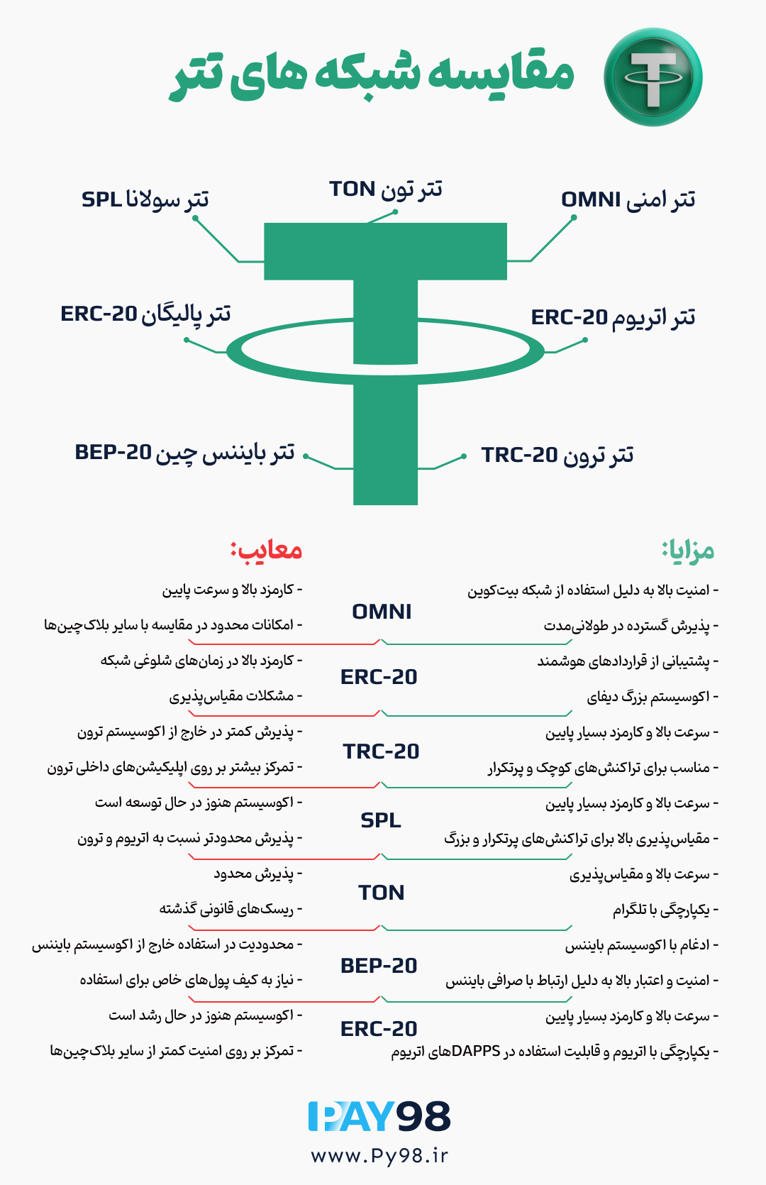 شبکه های تتر