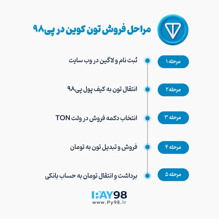 مراحل فروش تون کوین