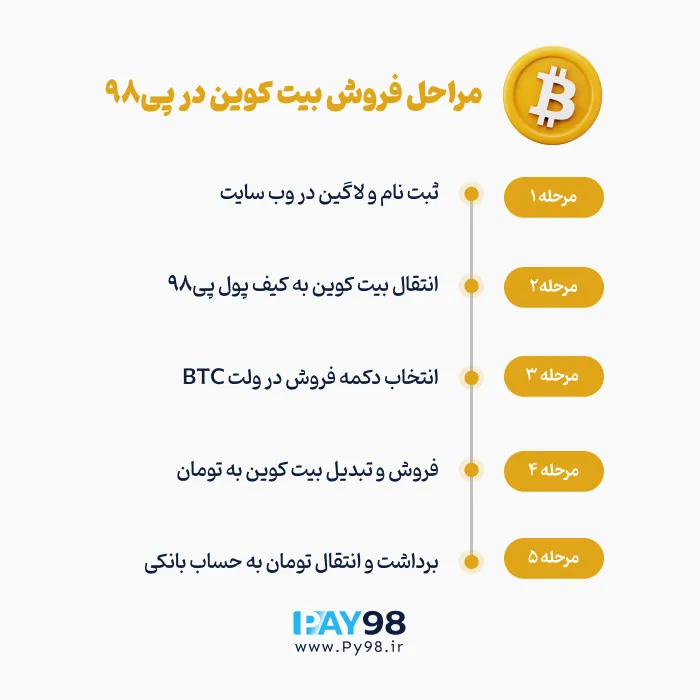 مراحل فروش بیت کوین