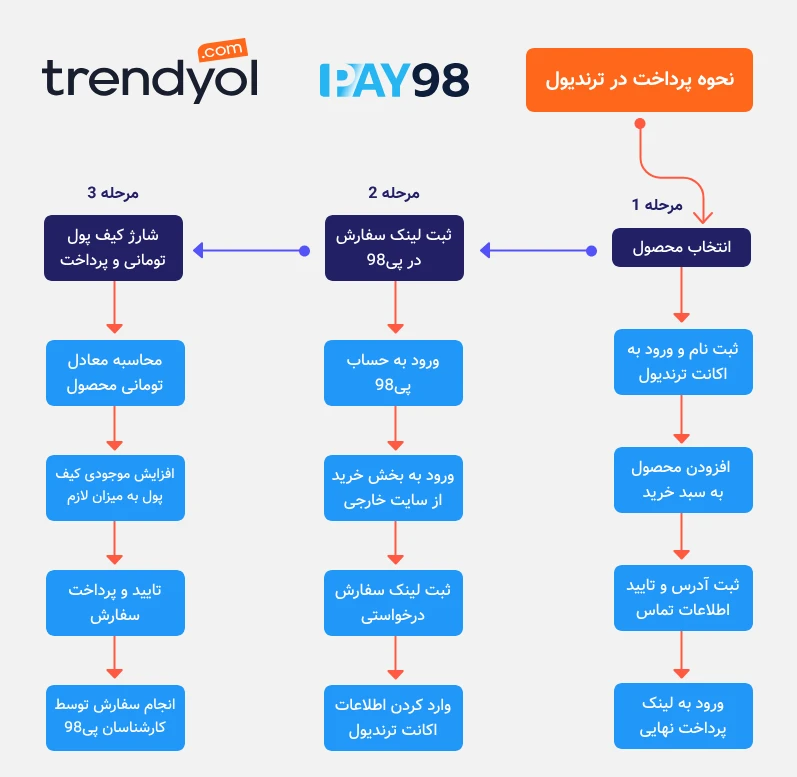 مراحل پرداخت ترندیول